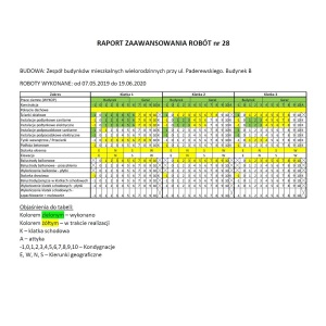 Raport zaawansowania prac
